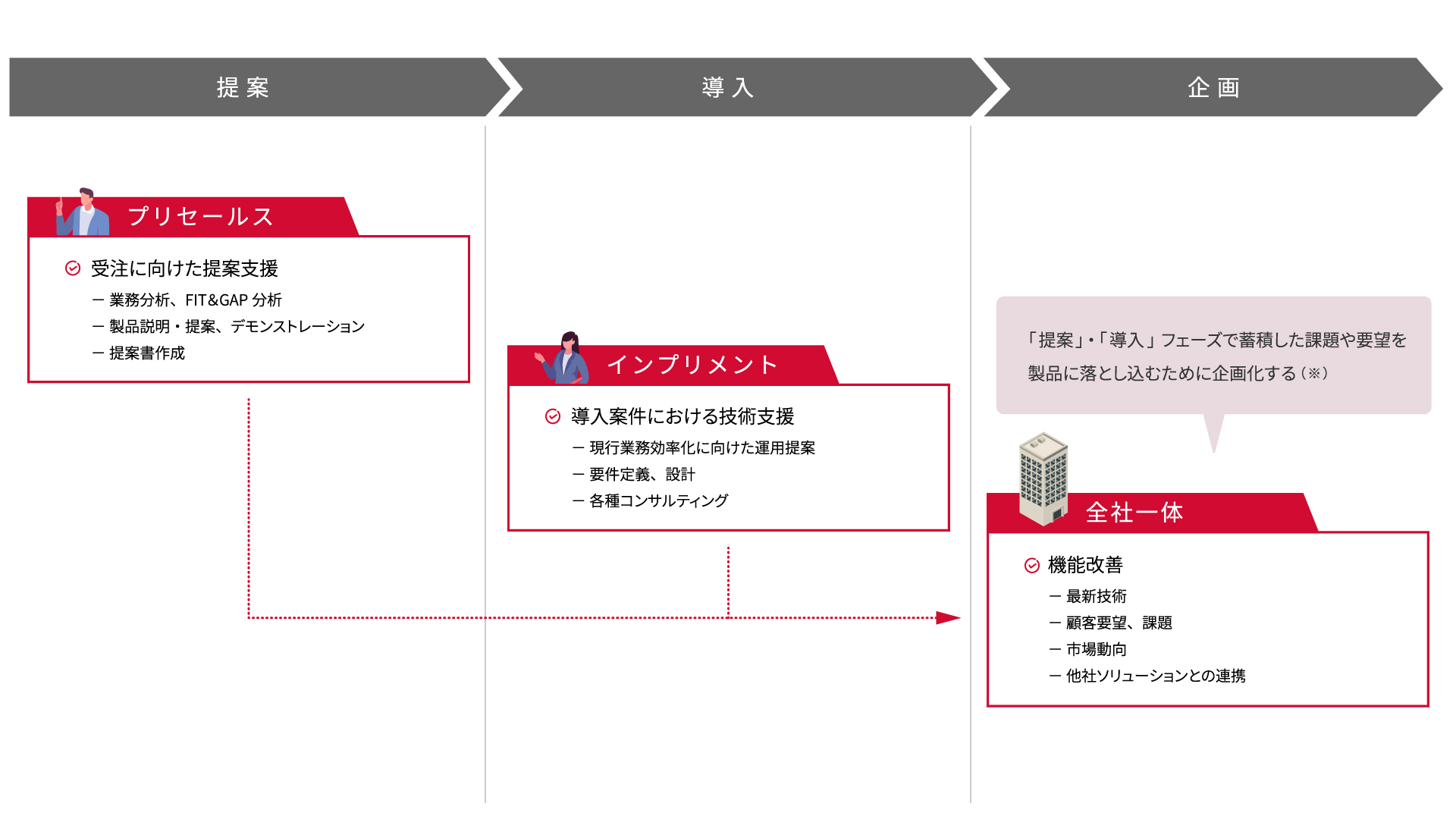 コンサルタント職の仕事の流れ