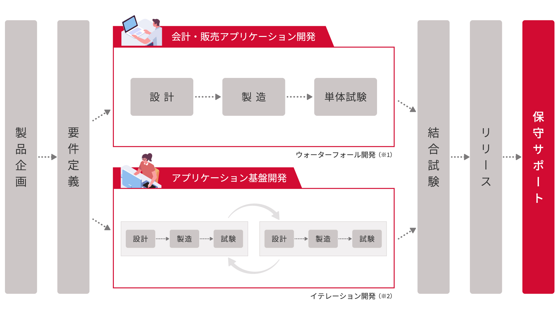 エンジニア職の仕事の流れ