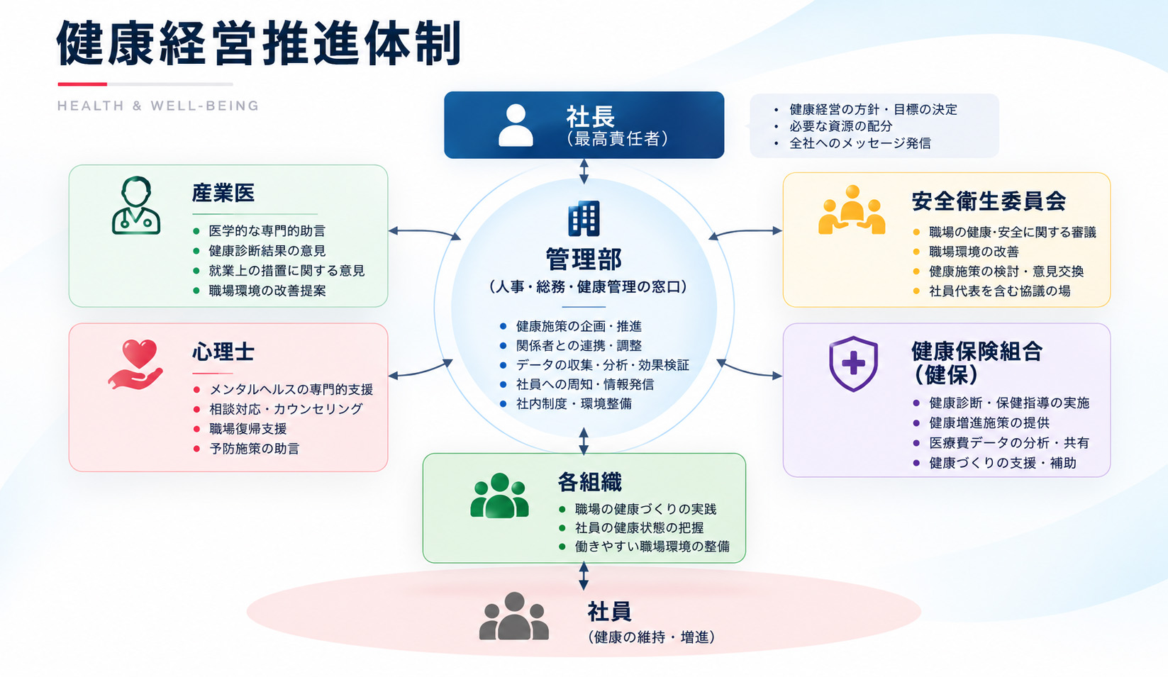 健康経営推進体制