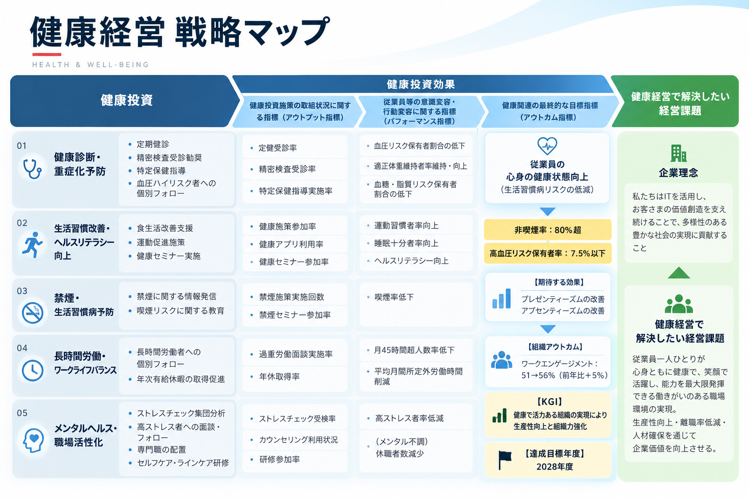 健康経営戦略マップ