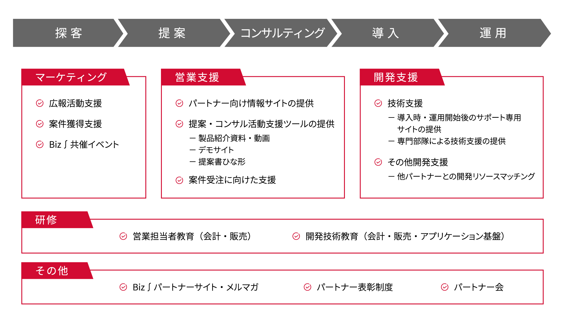 パートナー支援プログラム