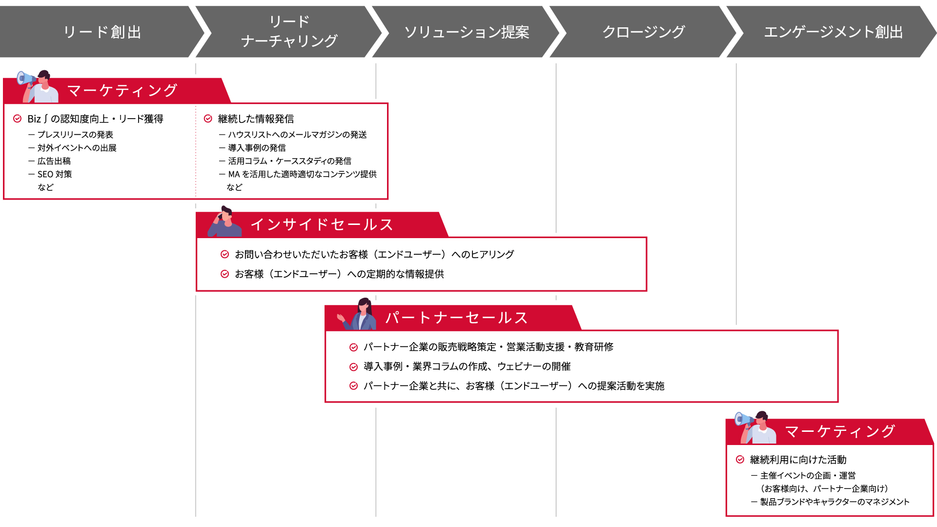 セールス職の仕事の流れ